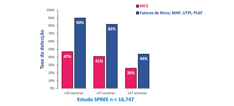 É tempo de implementar o rastreio e prevenção de pré-eclâmpsia no primeiro trimestre
